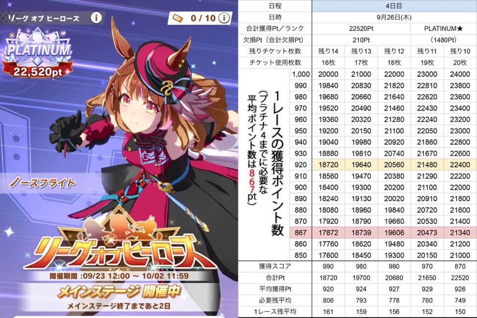 4日目の結果は22,520pt（プラチナ1）